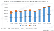 2019年中國鼓風(fēng)機(jī)行業(yè)市場現(xiàn)狀及發(fā)展前景分析