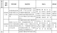 <b>2019年度環(huán)境保護(hù)科學(xué)技術(shù)獎擬授獎項(xiàng)目名單公示</b>